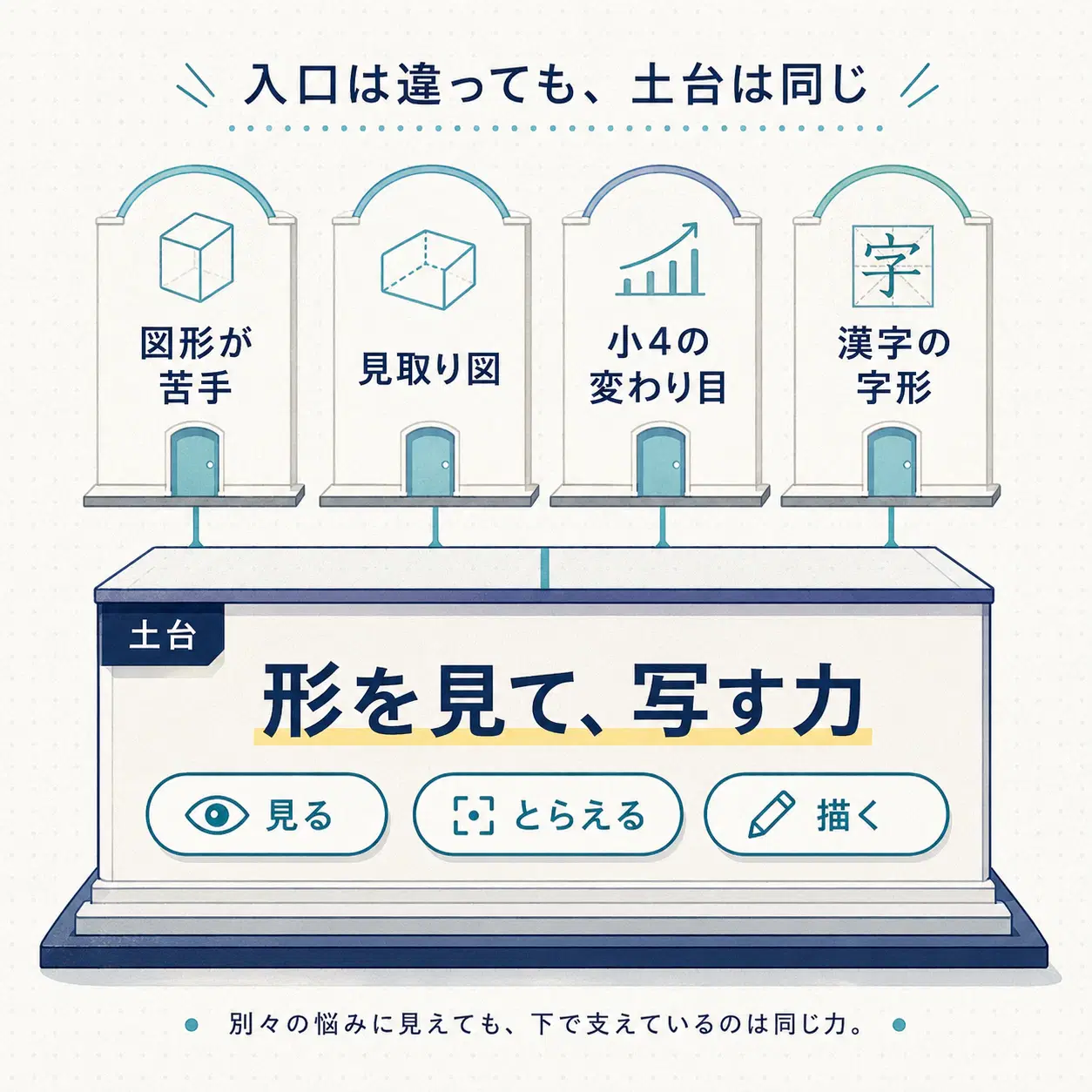 図形が苦手、見取り図、小4の変わり目、漢字の字形という4つの入口が、見る・とらえる・描くからなる「形を見て、写す力」の土台へつながる図解