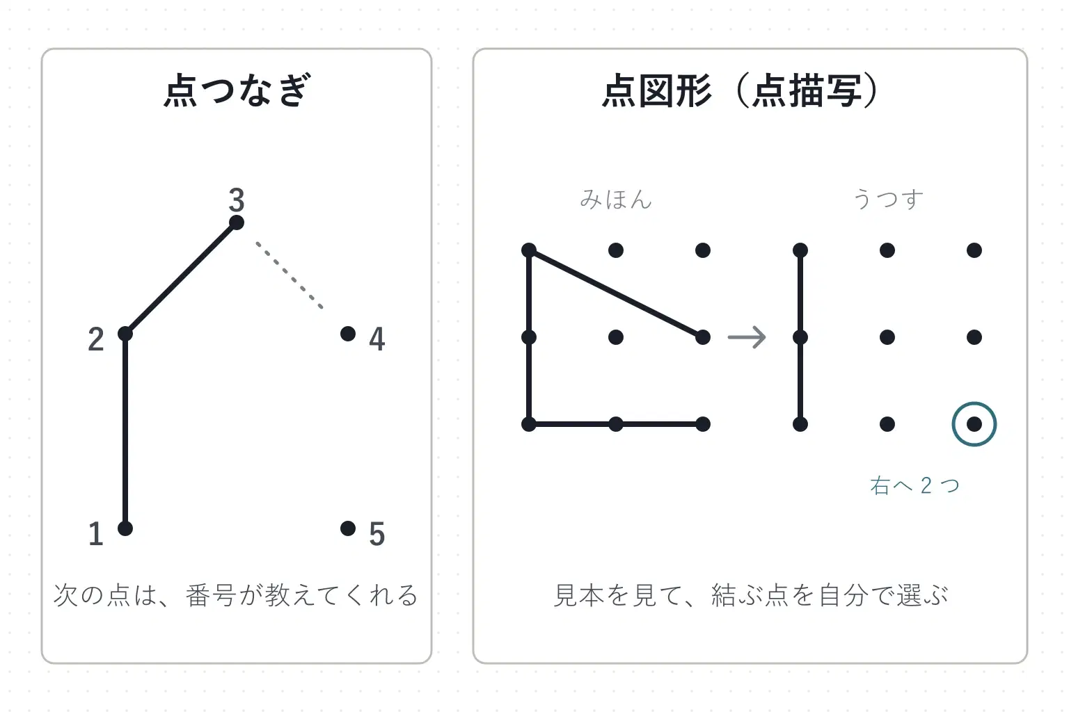 左は 1 から 5 の番号が付いた点を順に結ぶ点つなぎ。右は 3×3 の点の盤面で、見本の図形を見ながら、次に結ぶ点を自分で選んで写す点描写